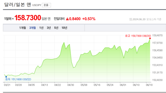 달러-엔 환율 3개월 추이. [사진=네이버페이증권 캡처] 