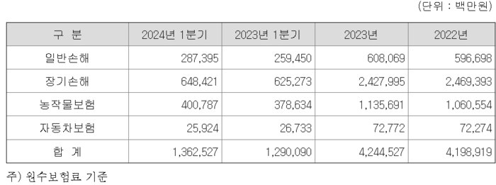 원수보험료 현황. [사진=금융감독원 전자공시시스템 캡처] 