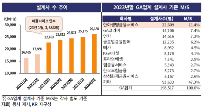 설계사 수 추이. [사진=한국기업평가 제공] 