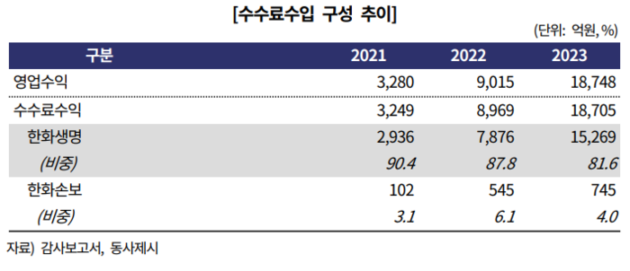 수수료수입 구성 추이. [사진=한국기업평가 제공] 