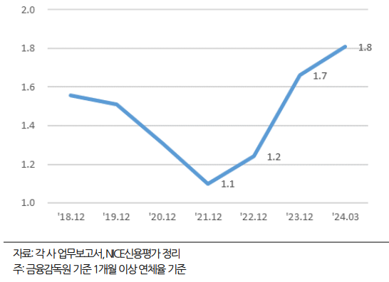 7개 신용카드사 연체율 추이. [사진=나이스신용평가 제공]