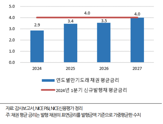 만기도래 금리와 신규발행 금리. [사진=나이스신용평가 제공] 