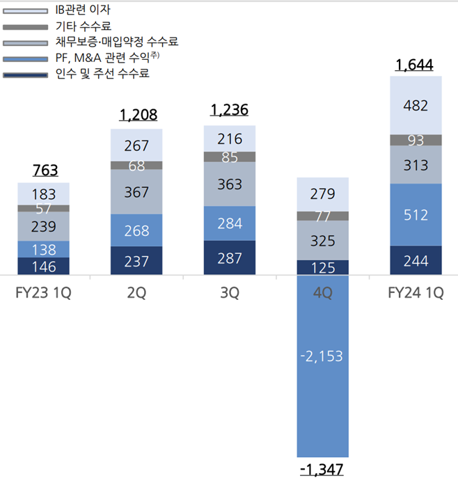 한국투자증권 IB 실적 추이. [사진=한국금융지주 제공]