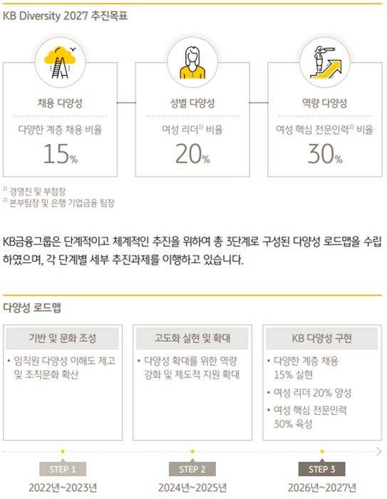 KB금융그룹 Diversity 2027 추진목표. [사진=KB금융그룹 제공]