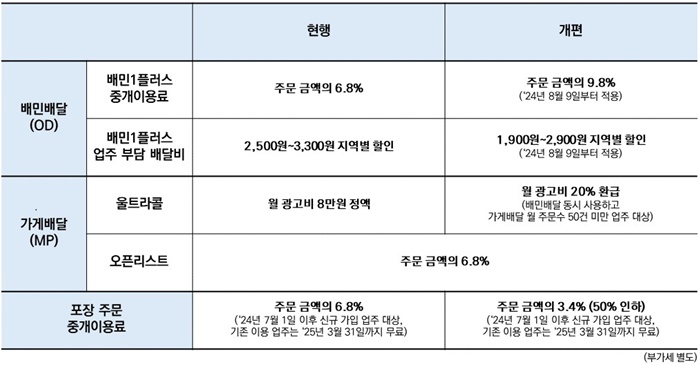 배민 요금제 개편. [사진=우아한형제들 제공]