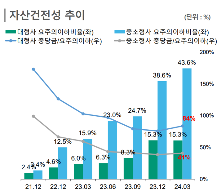 대형사와 중소형사 자산건전성 추이. [사진=한국신용평가 제공]