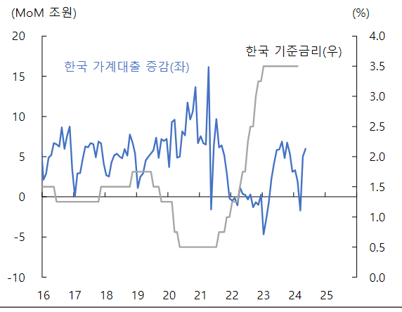 수도권 부동산 가격 상승과 함께 다시 급등한 가계대출. [사진=하이투자증권 리서치센터 제공] 