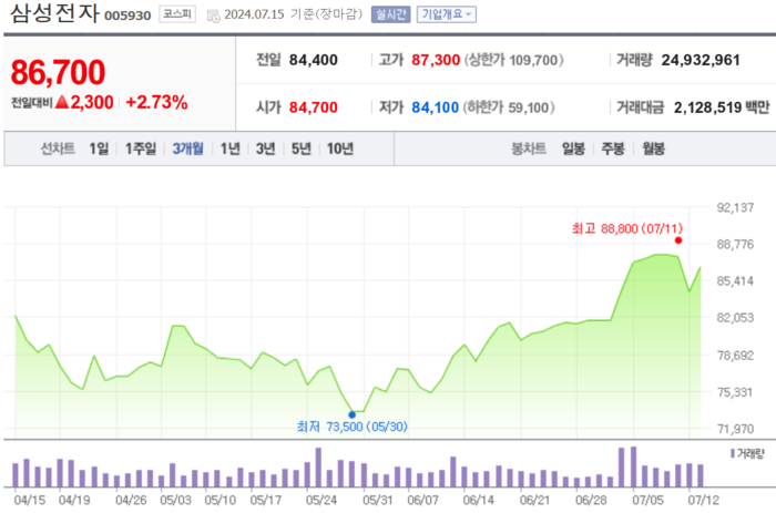 삼성생명 주가 3개월 추이. [사진=네이버페이증권 캡처] 