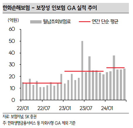 한화손해보험 보장성 인보험 GA 실적 추이. [사진=SK증권 리서치센터 제공] 