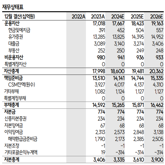 12월 결산 기준 재무상태표. [사진=SK증권 리서치센터 제공] 
