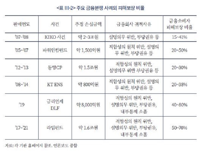 2000년대 이후 주요 금융분쟁 사례의 피해보상 비율. [사진= 자본시장연구원 '해외금융분쟁 해결제도의 특징 및 국내 시사점' 보고서 제공]