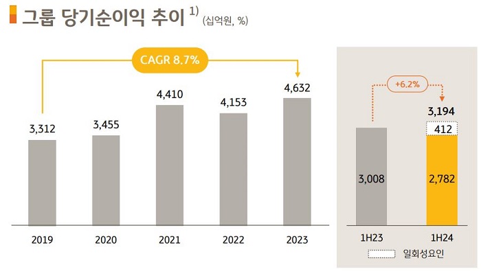 KB금융지주 상반기 당기순이익 추이. [사진=KB금융지주 제공]