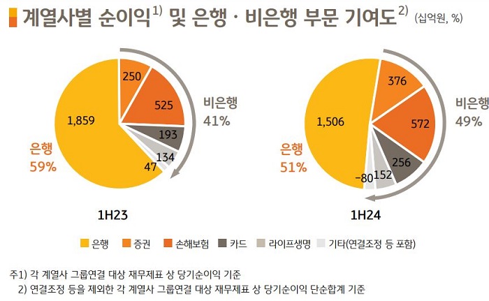 KB금융지주 상반기 계열사별 순이익 및 은행, 비은행 부문 기여도. [사진=KB금융지주 제공]