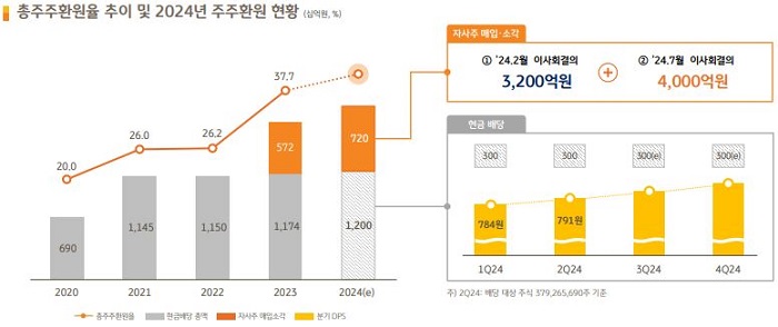 KB금융지주 총주주환원율 추이 및 주주환원 현황. [사진=KB금융지주 제공]