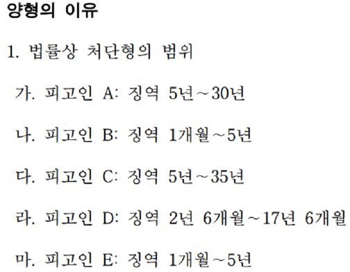 판결문에 포함된 각 피고인에 대한 법률상 처단형 범위. [사진=제보자 제공] 