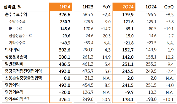 KB증권 손익 요약. [사진=KB금융지주 제공]