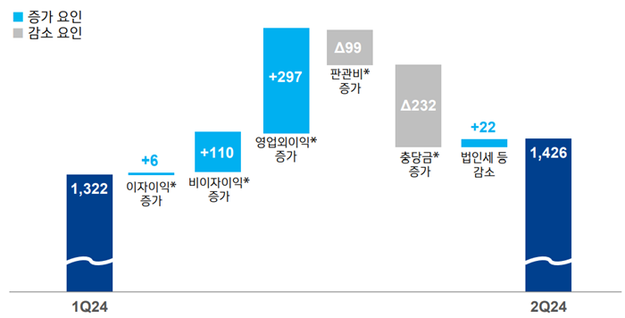 신한금융지주의 전분기 대비 실적 증감. [사진=신한금융지주 제공]