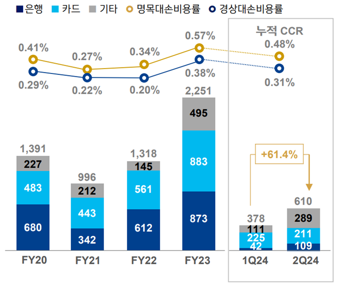 신한금융지주 대손충당금 전입액과 비용률 추이. [사진=신한금융지주 제공]