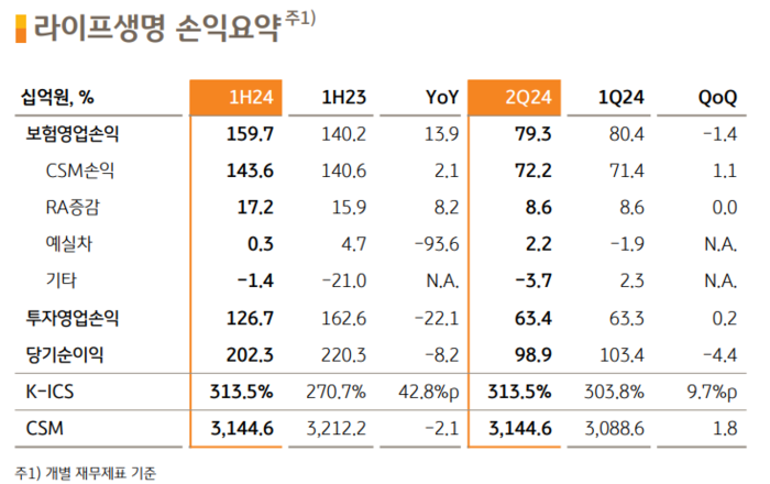 KB라이프생명 손익요약. [사진=KB금융지주 제공] 