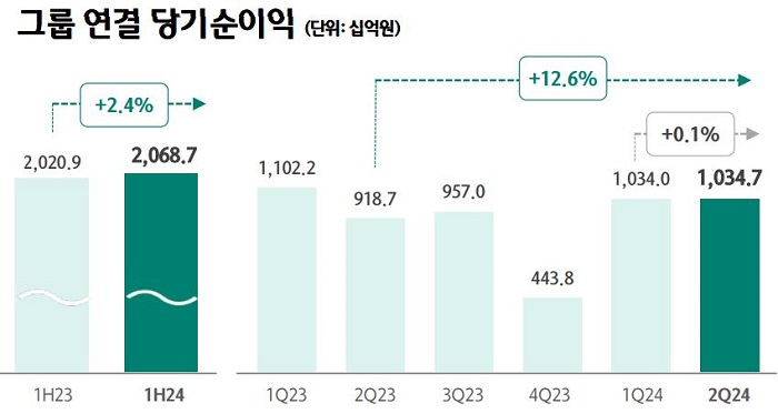 하나금융지주 2024년도 2분기 그룹 연결 당기순이익. [사진=하나금융지주 제공]