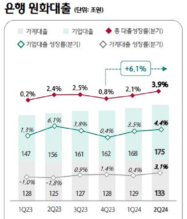 하나금융지주 2024년도 2분기 은행 원화대출. [사진=하나금융지주 제공]