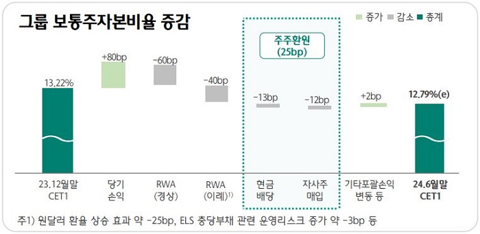 하나금융지주 2024년도 2분기 보통주자본비율 증감. [사진=하나금융지주 제공]