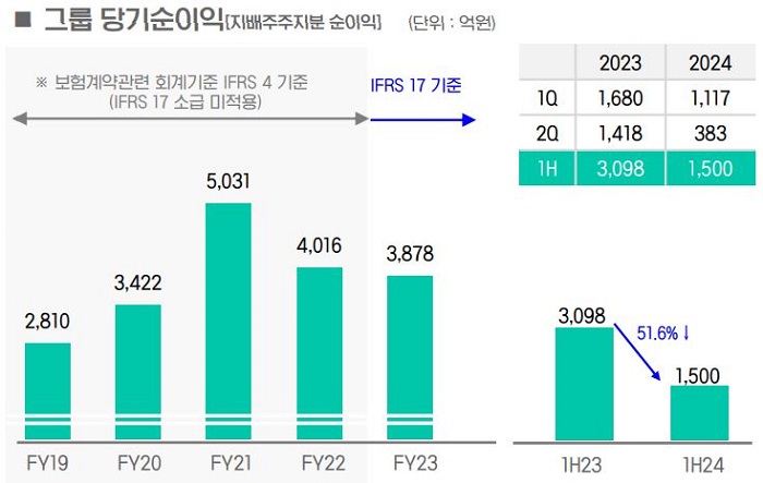 DGB금융지주의 2024년 상반기 당기순이익. [사진=DGB금융지주 제공]