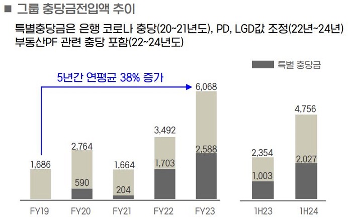 DGB금융지주 2024년도 상반기 충당금전입액. [사진=DGB금융지주 제공]