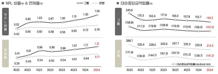 DGB금융지주 2024년도 상반기 고정이하여신비욜, 연체율, 대손충당금적립률. [사진=DGB금융지주 제공]
