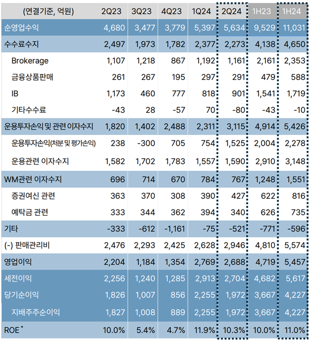 NH투자증권 재무실적 요약. [사진=NH투자증권 제공]