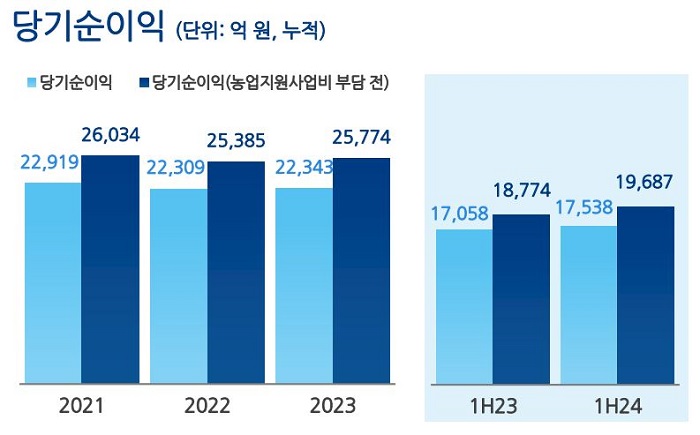NH금융그룹의 2024년도 상반기 당기순이익. [사진=NH금융그룹 제공]