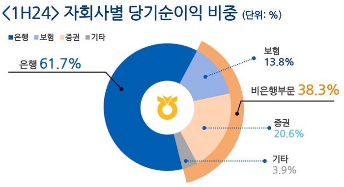 NH금융그룹의 2024년도 상반기 자회사별 당기순이익 비중. [사진=NH금융그룹 제공]