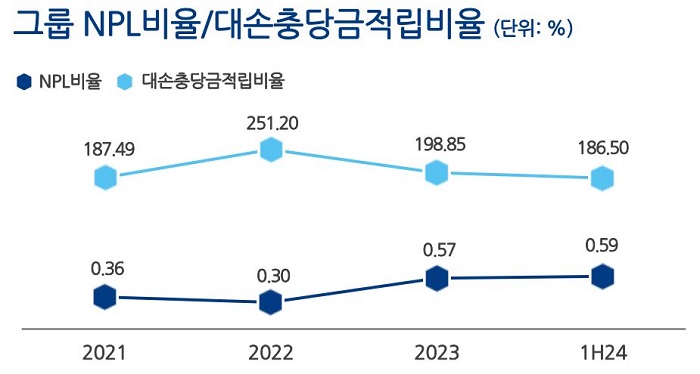 NH금융그룹의 2024년도 상반기 고정이하여신비율 및 대손충당금적립비율. [사진=NH금융그룹 제공]