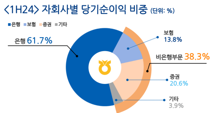 자회사별 당기순이익 비중. [사진=NH농협금융지주 제공] 