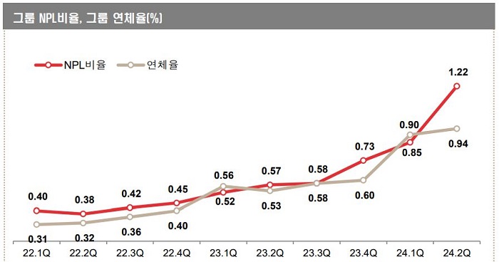 BNK금융지주 2024년도 2분기 고정이하여신(NPL)비율 및 연체율. [사진=BNK금융지주 제공]