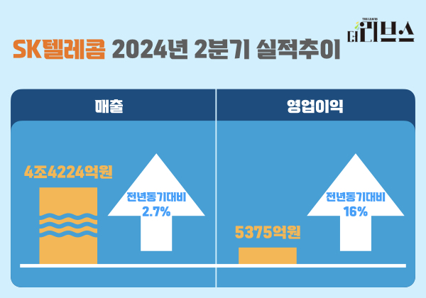 SK텔레콤 2024년 2분기 실적. [그래픽=김현지 기자]