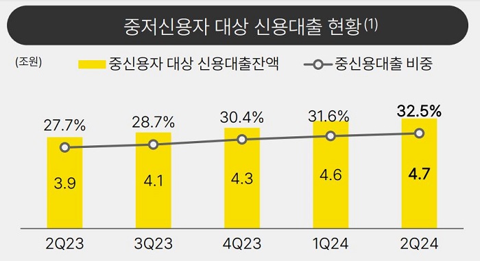 카카오뱅크 2024년 상반기 중저신용자 대상 신용대출 현황. [사진=카카오뱅크 제공]