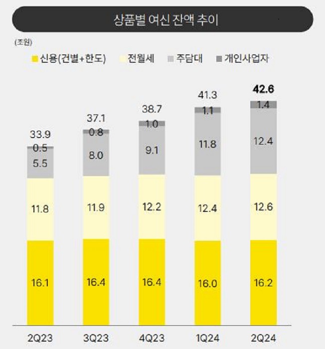 카카오뱅크 2024년 상반기 상품별 여신잔액 추이. [사진=카카오뱅크 제공]