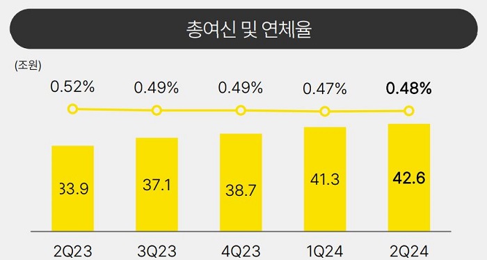 카카오뱅크의 2024년 상반기 총여신 및 연체율. [사진=카카오뱅크 제공]
