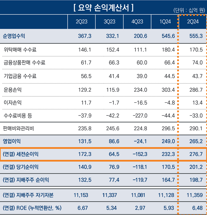 미래에셋증권 요약 손익계산서. [사진=미래에셋증권 제공]
