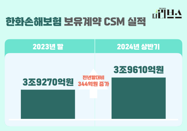 한화손해보험 보유계약 CSM 실적. [그래픽=김현지 기자] 