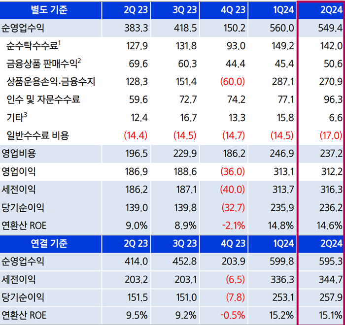 삼성증권 실적 추이(단위: 십억원). [사진=삼성증권 제공]