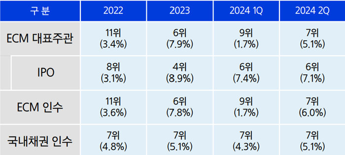 삼성증권 리그 테이블 (순위, 시장점유율). [사진=삼성증권 제공]