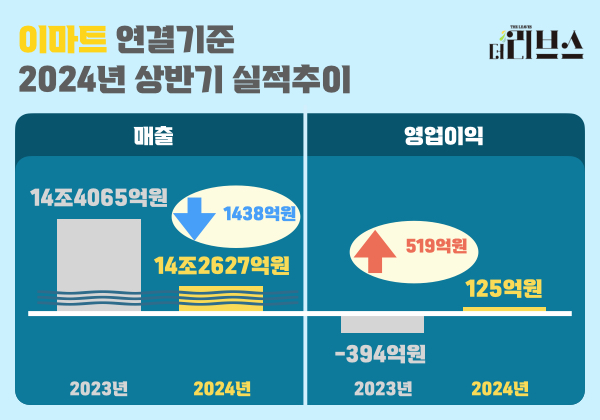 이마트 연결기준 2024년 상반기 실적. [그래픽=김현지 기자]