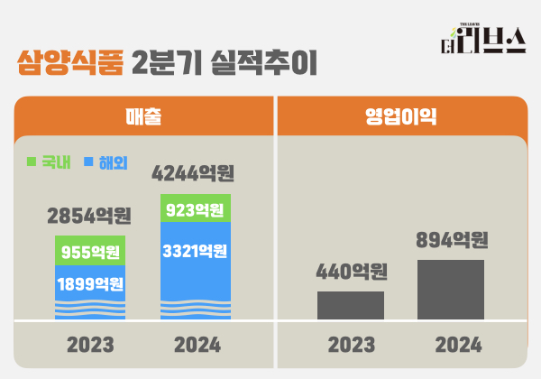 삼양식품 올해 2분기 실적. [그래픽=김현지 기자]