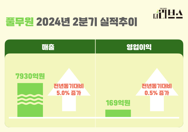 풀무원 올해 2분기 실적. [그래픽=김현지 기자]