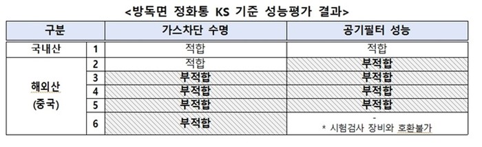 소비자원은 16일 알리와 테무에서 유통 중인 방독면 정화통이 KS 기준 가스차단 수명과 공기필터 성능에 부적합하다고 밝혔다. [사진=소비자원 제공]