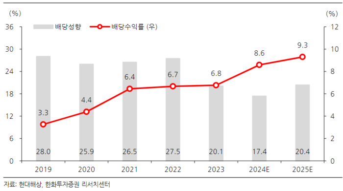 현대해상의 배당지표 추이 및 전망. [사진=한화투자증권 리서치센터 제공] 