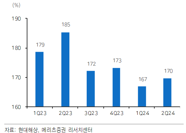 K-ICS비율 추이. [사진=메리츠증권 리서치센터 제공] 
