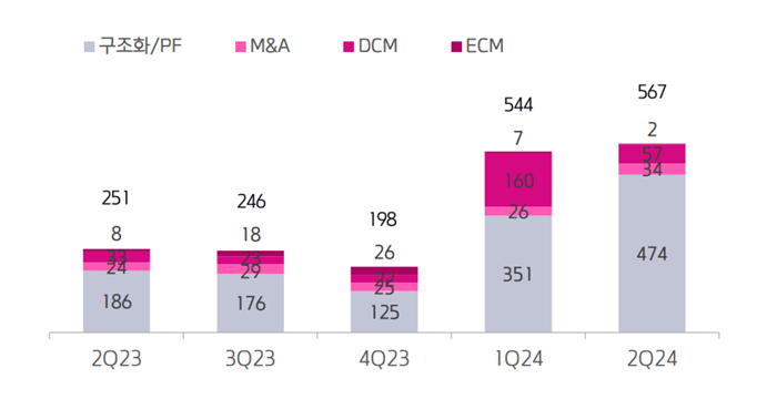 키움증권 기업금융 수수료수익 추이(단위: 억원). [사진=키움증권 제공]